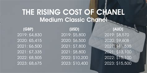 chanel price increase 2023 reddit|Breaking News: Chanel Price Increase 2023 .